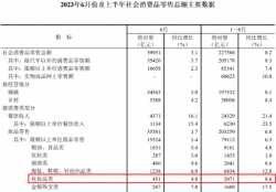 中國(guó)化妝品零售額，又破新高