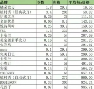 大牌vs平價，到底哪個劃算？